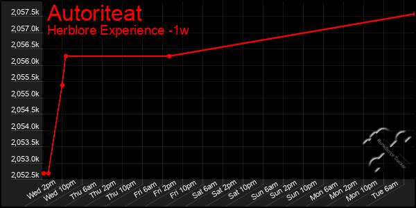 Last 7 Days Graph of Autoriteat