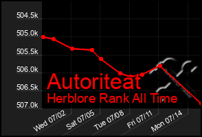 Total Graph of Autoriteat