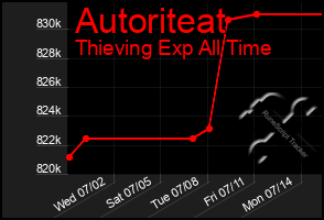 Total Graph of Autoriteat