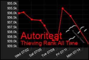 Total Graph of Autoriteat