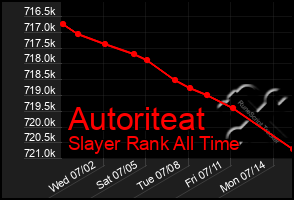 Total Graph of Autoriteat