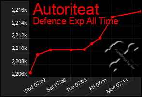 Total Graph of Autoriteat