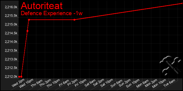 Last 7 Days Graph of Autoriteat