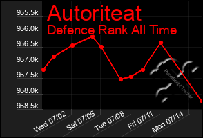 Total Graph of Autoriteat
