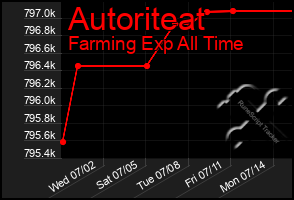 Total Graph of Autoriteat