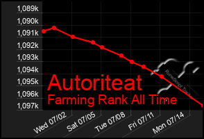 Total Graph of Autoriteat
