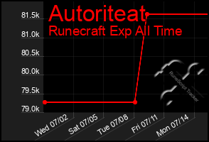 Total Graph of Autoriteat