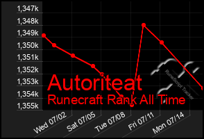 Total Graph of Autoriteat
