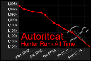 Total Graph of Autoriteat