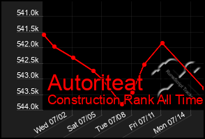 Total Graph of Autoriteat