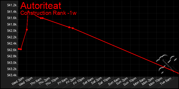 Last 7 Days Graph of Autoriteat
