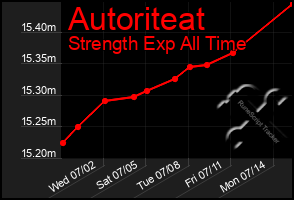 Total Graph of Autoriteat
