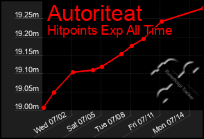Total Graph of Autoriteat
