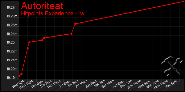 Last 7 Days Graph of Autoriteat