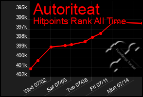 Total Graph of Autoriteat