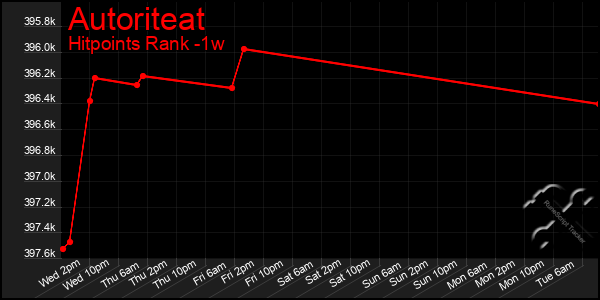 Last 7 Days Graph of Autoriteat