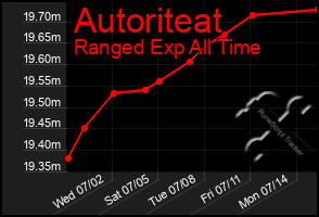 Total Graph of Autoriteat