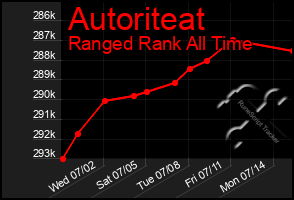 Total Graph of Autoriteat