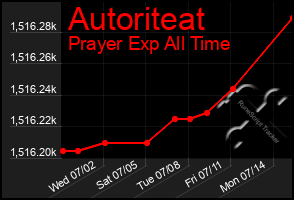 Total Graph of Autoriteat
