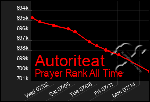 Total Graph of Autoriteat