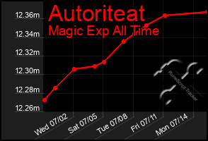 Total Graph of Autoriteat