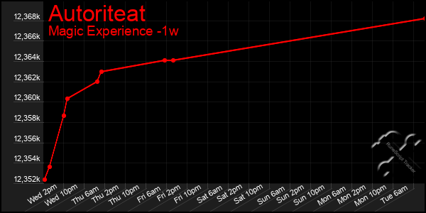 Last 7 Days Graph of Autoriteat