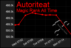 Total Graph of Autoriteat