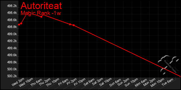 Last 7 Days Graph of Autoriteat