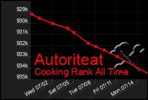 Total Graph of Autoriteat
