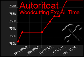 Total Graph of Autoriteat