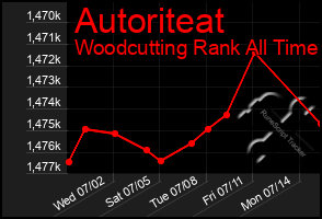 Total Graph of Autoriteat