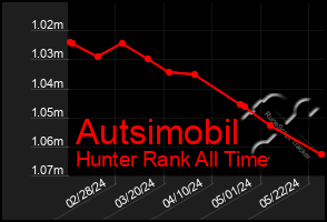 Total Graph of Autsimobil