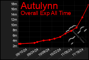 Total Graph of Autulynn