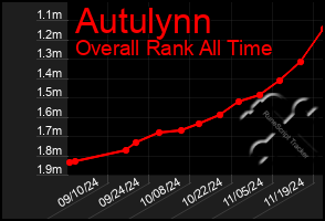 Total Graph of Autulynn