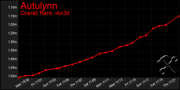 Last 31 Days Graph of Autulynn