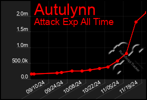 Total Graph of Autulynn