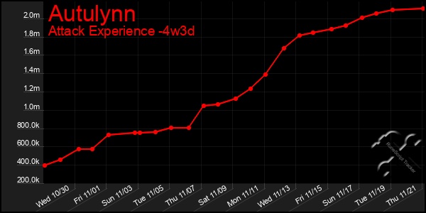 Last 31 Days Graph of Autulynn