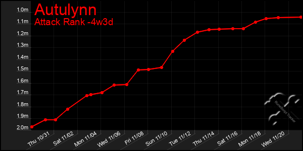 Last 31 Days Graph of Autulynn