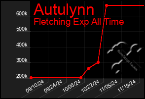 Total Graph of Autulynn