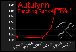 Total Graph of Autulynn