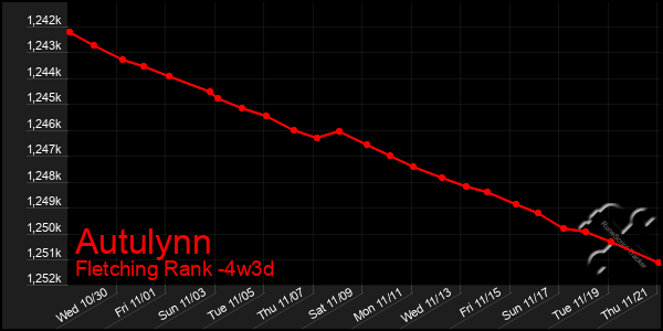 Last 31 Days Graph of Autulynn