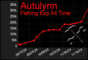 Total Graph of Autulynn