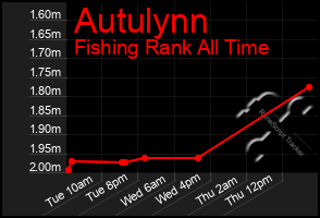 Total Graph of Autulynn