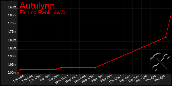 Last 31 Days Graph of Autulynn