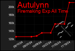 Total Graph of Autulynn