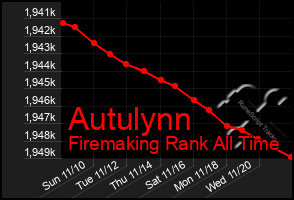 Total Graph of Autulynn