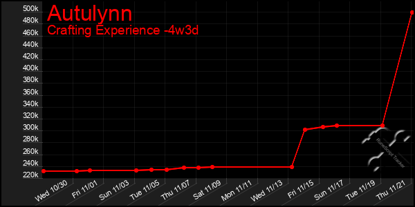 Last 31 Days Graph of Autulynn