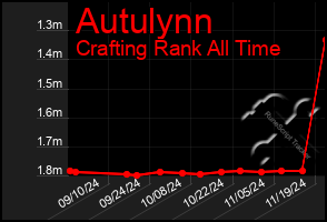 Total Graph of Autulynn