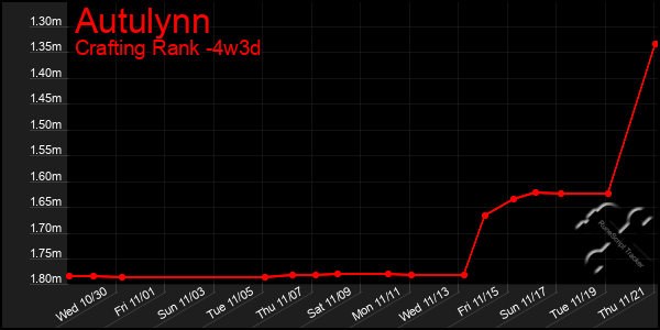 Last 31 Days Graph of Autulynn