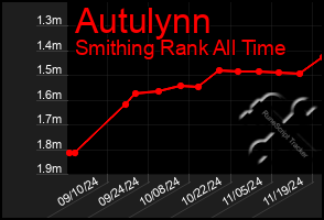 Total Graph of Autulynn